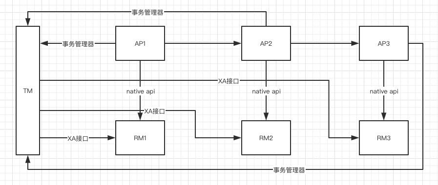 DTP模型